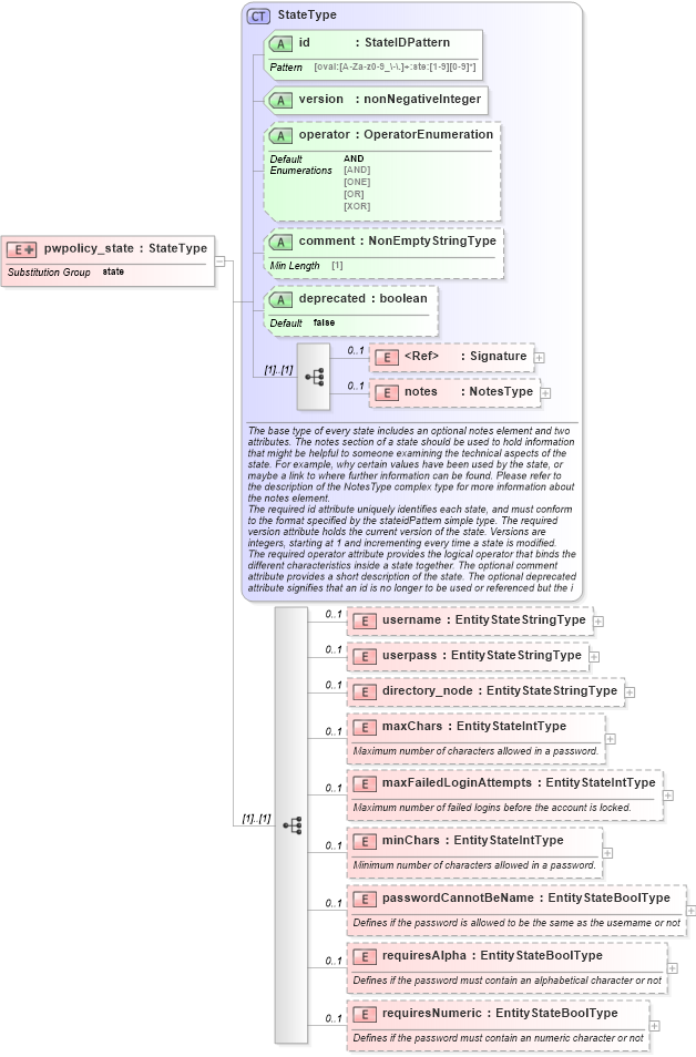 XSD Diagram of pwpolicy_state in schema macos-definitions-schema_xsd (Open Vulnerability and Assessment Language (OVAL®))