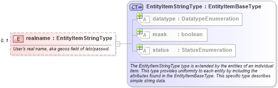 XSD Diagram of realname in schema macos-system-characteristics-schema_xsd (Open Vulnerability and Assessment Language (OVAL®))