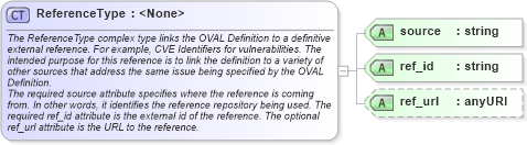 XSD Diagram of ReferenceType in schema oval-definitions-schema_xsd (Open Vulnerability and Assessment Language (OVAL®))