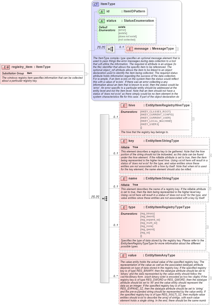 XSD Diagram of registry_item in schema windows-system-characteristics-schema_xsd (Open Vulnerability and Assessment Language (OVAL®))