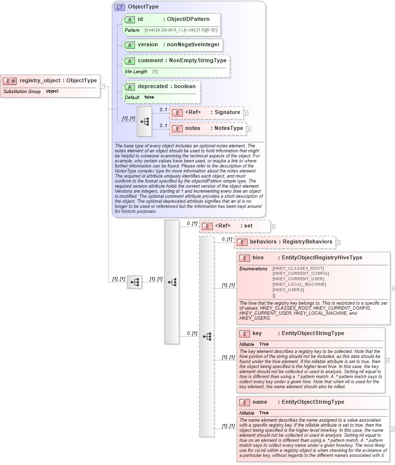 XSD Diagram of registry_object in schema windows-definitions-schema_xsd (Open Vulnerability and Assessment Language (OVAL®))
