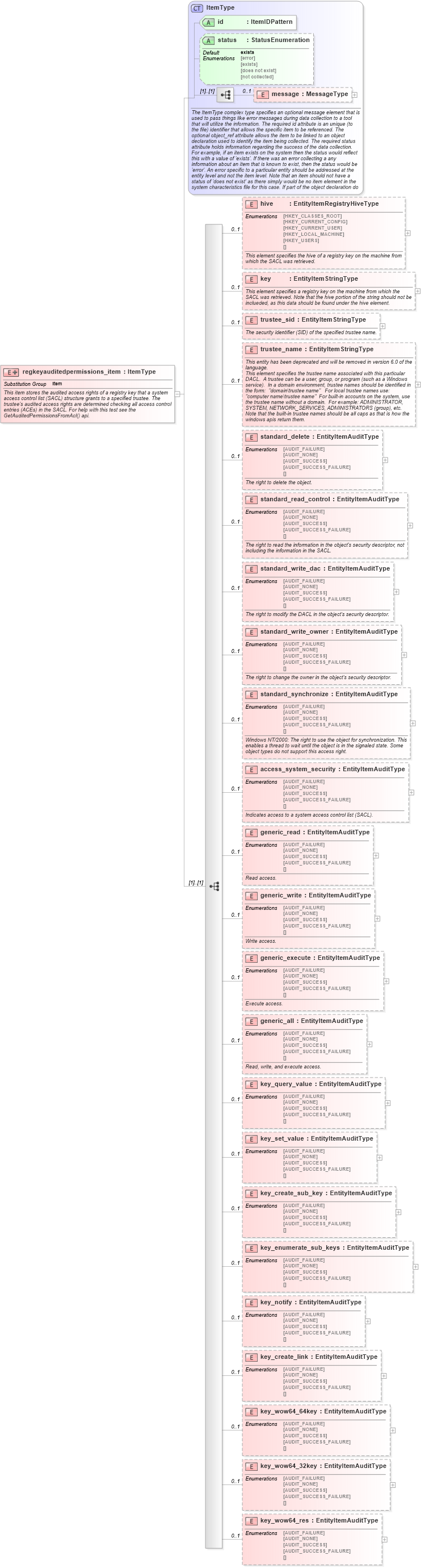 XSD Diagram of regkeyauditedpermissions_item in schema windows-system-characteristics-schema_xsd (Open Vulnerability and Assessment Language (OVAL®))