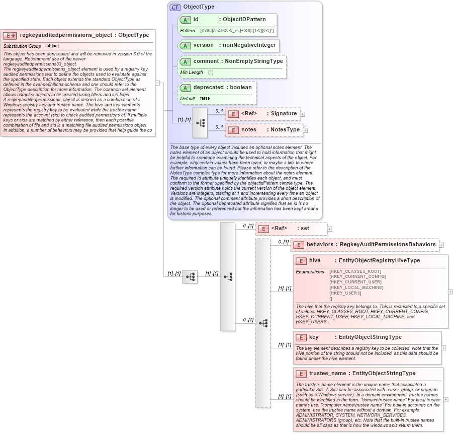 XSD Diagram of regkeyauditedpermissions_object in schema windows-definitions-schema_xsd (Open Vulnerability and Assessment Language (OVAL®))