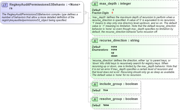 XSD Diagram of RegkeyAuditPermissions53Behaviors in schema windows-definitions-schema_xsd (Open Vulnerability and Assessment Language (OVAL®))
