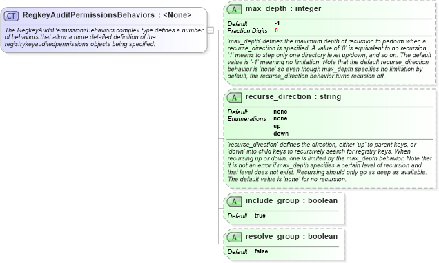 XSD Diagram of RegkeyAuditPermissionsBehaviors in schema windows-definitions-schema_xsd (Open Vulnerability and Assessment Language (OVAL®))