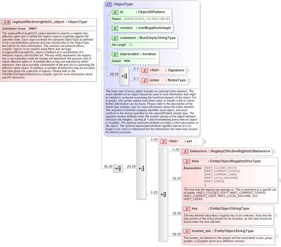XSD Diagram of regkeyeffectiverights53_object in schema windows-definitions-schema_xsd (Open Vulnerability and Assessment Language (OVAL®))