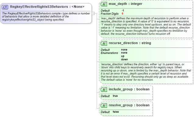 XSD Diagram of RegkeyEffectiveRights53Behaviors in schema windows-definitions-schema_xsd (Open Vulnerability and Assessment Language (OVAL®))