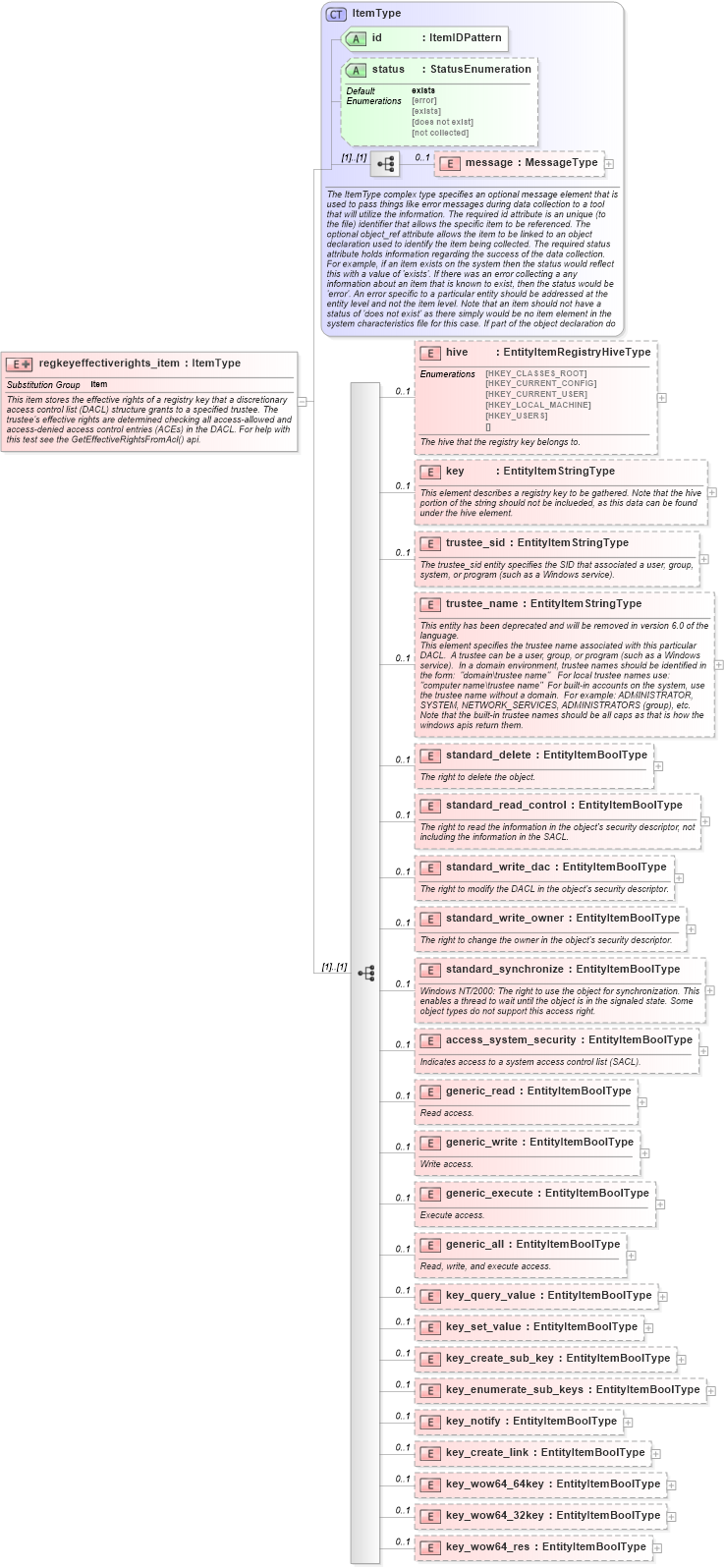 XSD Diagram of regkeyeffectiverights_item in schema windows-system-characteristics-schema_xsd (Open Vulnerability and Assessment Language (OVAL®))