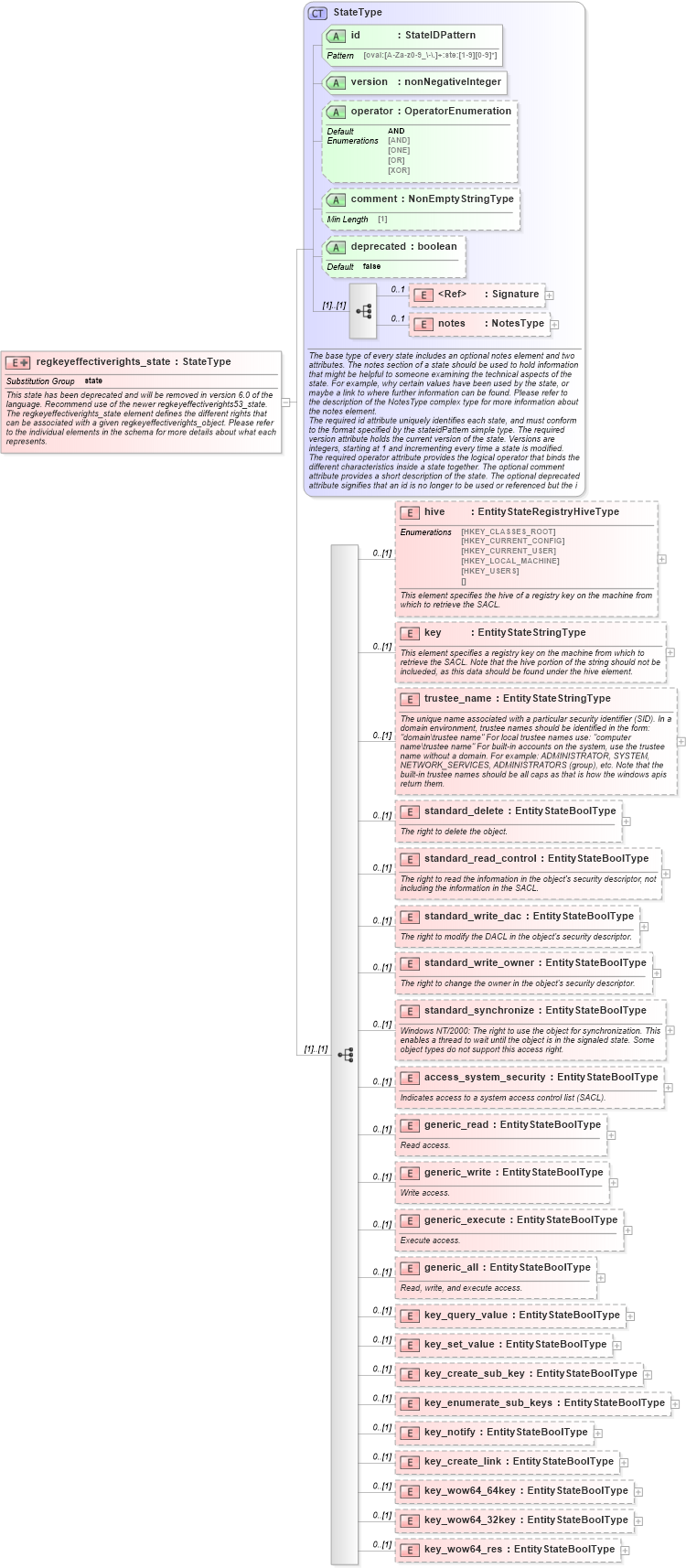 XSD Diagram of regkeyeffectiverights_state in schema windows-definitions-schema_xsd (Open Vulnerability and Assessment Language (OVAL®))