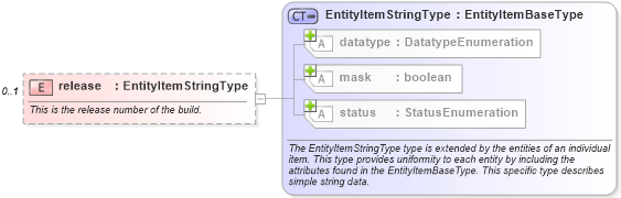XSD Diagram of release in schema linux-system-characteristics-schema_xsd (Open Vulnerability and Assessment Language (OVAL®))