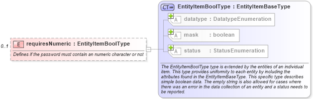 XSD Diagram of requiresNumeric in schema macos-system-characteristics-schema_xsd (Open Vulnerability and Assessment Language (OVAL®))