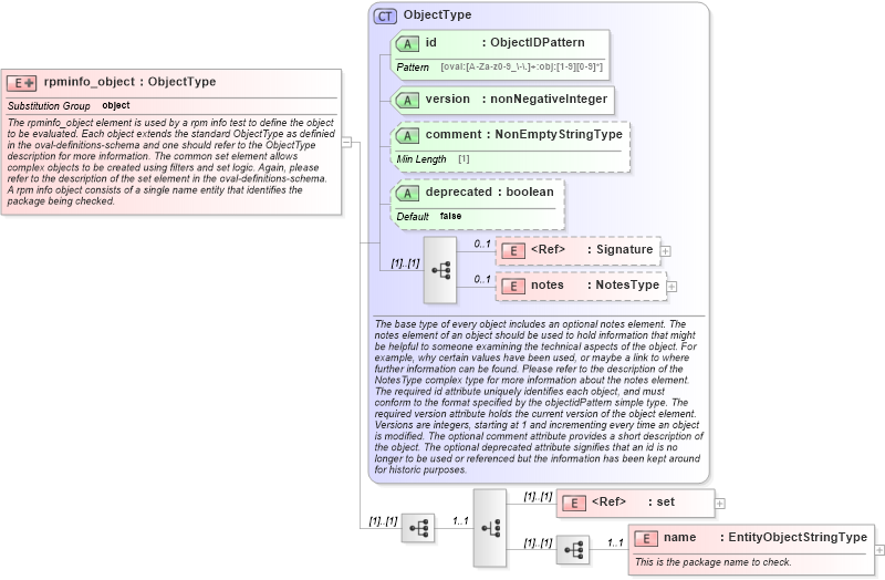 XSD Diagram of rpminfo_object in schema linux-definitions-schema_xsd (Open Vulnerability and Assessment Language (OVAL®))