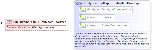 XSD Diagram of run_admins_aam in schema windows-system-characteristics-schema_xsd (Open Vulnerability and Assessment Language (OVAL®))