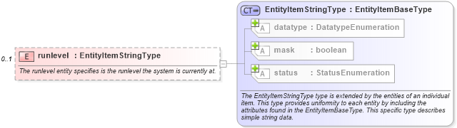 XSD Diagram of runlevel in schema unix-system-characteristics-schema_xsd (Open Vulnerability and Assessment Language (OVAL®))