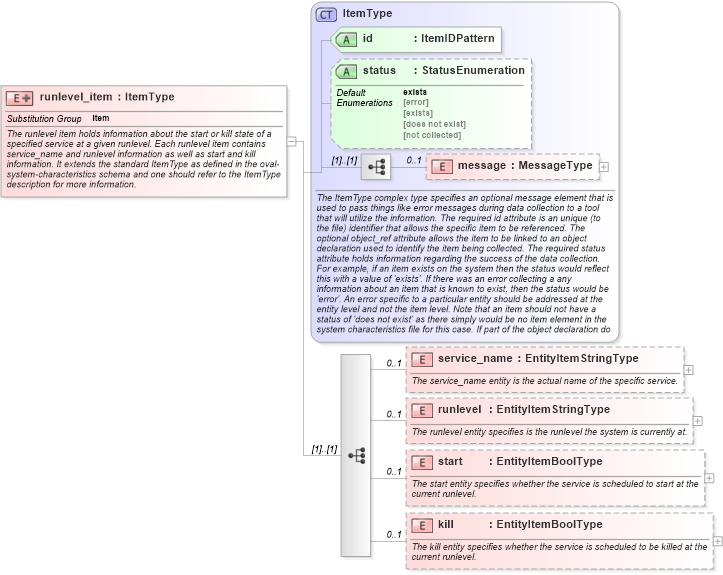 XSD Diagram of runlevel_item in schema unix-system-characteristics-schema_xsd (Open Vulnerability and Assessment Language (OVAL®))