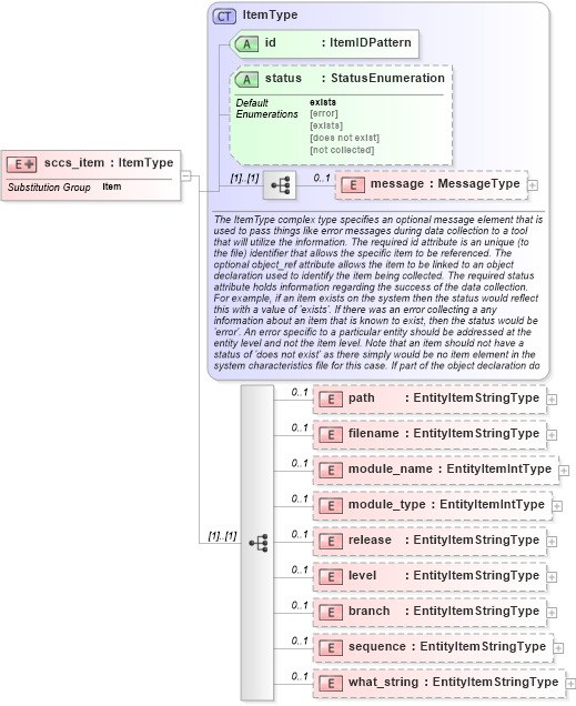 XSD Diagram of sccs_item in schema unix-system-characteristics-schema_xsd (Open Vulnerability and Assessment Language (OVAL®))