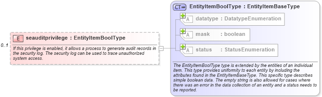 XSD Diagram of seauditprivilege in schema windows-system-characteristics-schema_xsd (Open Vulnerability and Assessment Language (OVAL®))