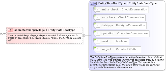 XSD Diagram of secreatetokenprivilege in schema windows-definitions-schema_xsd (Open Vulnerability and Assessment Language (OVAL®))