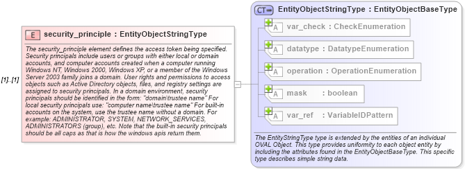 XSD Diagram of security_principle in schema windows-definitions-schema_xsd (Open Vulnerability and Assessment Language (OVAL®))