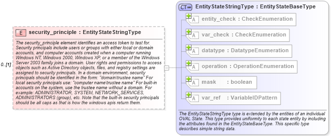 XSD Diagram of security_principle in schema windows-definitions-schema_xsd (Open Vulnerability and Assessment Language (OVAL®))