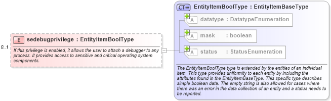 XSD Diagram of sedebugprivilege in schema windows-system-characteristics-schema_xsd (Open Vulnerability and Assessment Language (OVAL®))