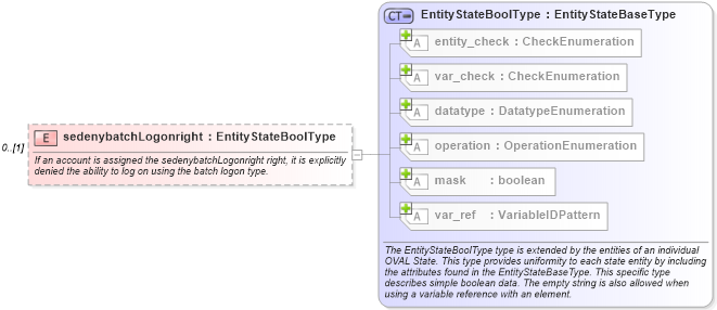 XSD Diagram of sedenybatchLogonright in schema windows-definitions-schema_xsd (Open Vulnerability and Assessment Language (OVAL®))