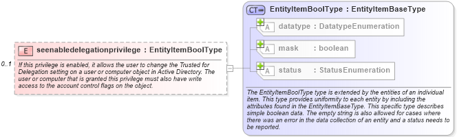 XSD Diagram of seenabledelegationprivilege in schema windows-system-characteristics-schema_xsd (Open Vulnerability and Assessment Language (OVAL®))