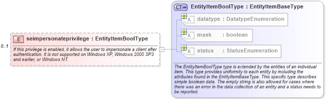 XSD Diagram of seimpersonateprivilege in schema windows-system-characteristics-schema_xsd (Open Vulnerability and Assessment Language (OVAL®))