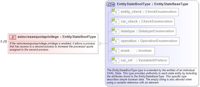 XSD Diagram of seincreasequotaprivilege in schema windows-definitions-schema_xsd (Open Vulnerability and Assessment Language (OVAL®))