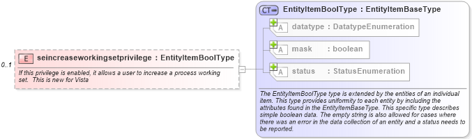 XSD Diagram of seincreaseworkingsetprivilege in schema windows-system-characteristics-schema_xsd (Open Vulnerability and Assessment Language (OVAL®))