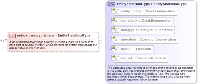XSD Diagram of selockmemoryprivilege in schema windows-definitions-schema_xsd (Open Vulnerability and Assessment Language (OVAL®))