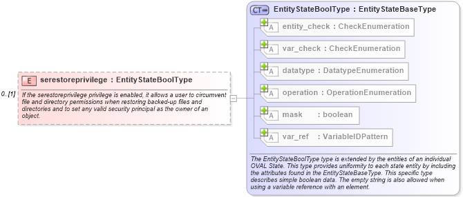 XSD Diagram of serestoreprivilege in schema windows-definitions-schema_xsd (Open Vulnerability and Assessment Language (OVAL®))