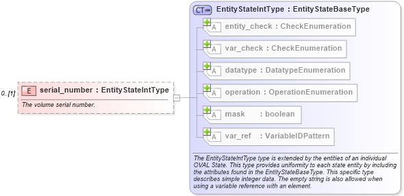 XSD Diagram of serial_number in schema windows-definitions-schema_xsd (Open Vulnerability and Assessment Language (OVAL®))