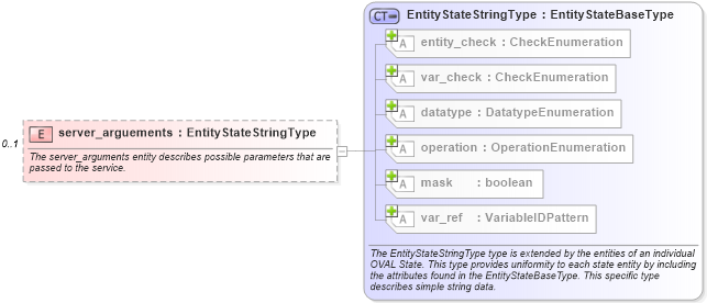 XSD Diagram of server_arguements in schema solaris-definitions-schema_xsd (Open Vulnerability and Assessment Language (OVAL®))
