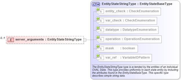 XSD Diagram of server_arguments in schema unix-definitions-schema_xsd (Open Vulnerability and Assessment Language (OVAL®))