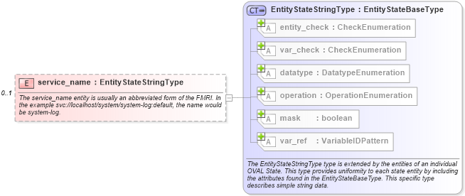 XSD Diagram of service_name in schema solaris-definitions-schema_xsd (Open Vulnerability and Assessment Language (OVAL®))