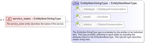XSD Diagram of service_name in schema unix-system-characteristics-schema_xsd (Open Vulnerability and Assessment Language (OVAL®))