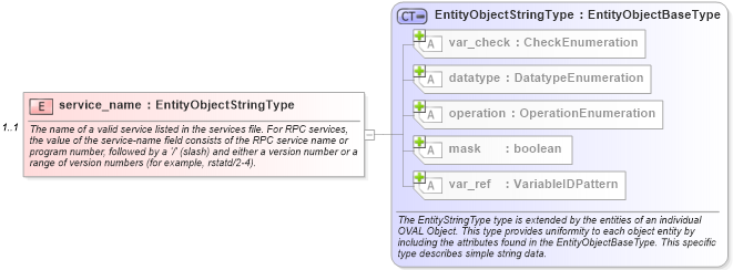 XSD Diagram of service_name in schema unix-definitions-schema_xsd (Open Vulnerability and Assessment Language (OVAL®))