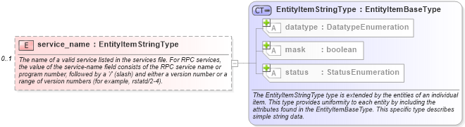 XSD Diagram of service_name in schema unix-system-characteristics-schema_xsd (Open Vulnerability and Assessment Language (OVAL®))