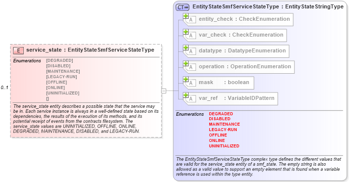 XSD Diagram of service_state in schema solaris-definitions-schema_xsd (Open Vulnerability and Assessment Language (OVAL®))