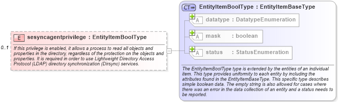 XSD Diagram of sesyncagentprivilege in schema windows-system-characteristics-schema_xsd (Open Vulnerability and Assessment Language (OVAL®))