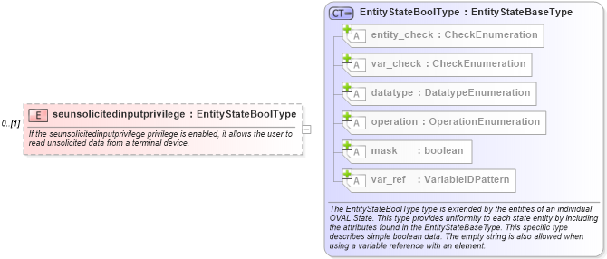 XSD Diagram of seunsolicitedinputprivilege in schema windows-definitions-schema_xsd (Open Vulnerability and Assessment Language (OVAL®))