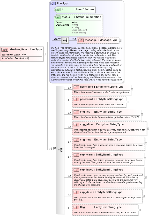 XSD Diagram of shadow_item in schema unix-system-characteristics-schema_xsd (Open Vulnerability and Assessment Language (OVAL®))
