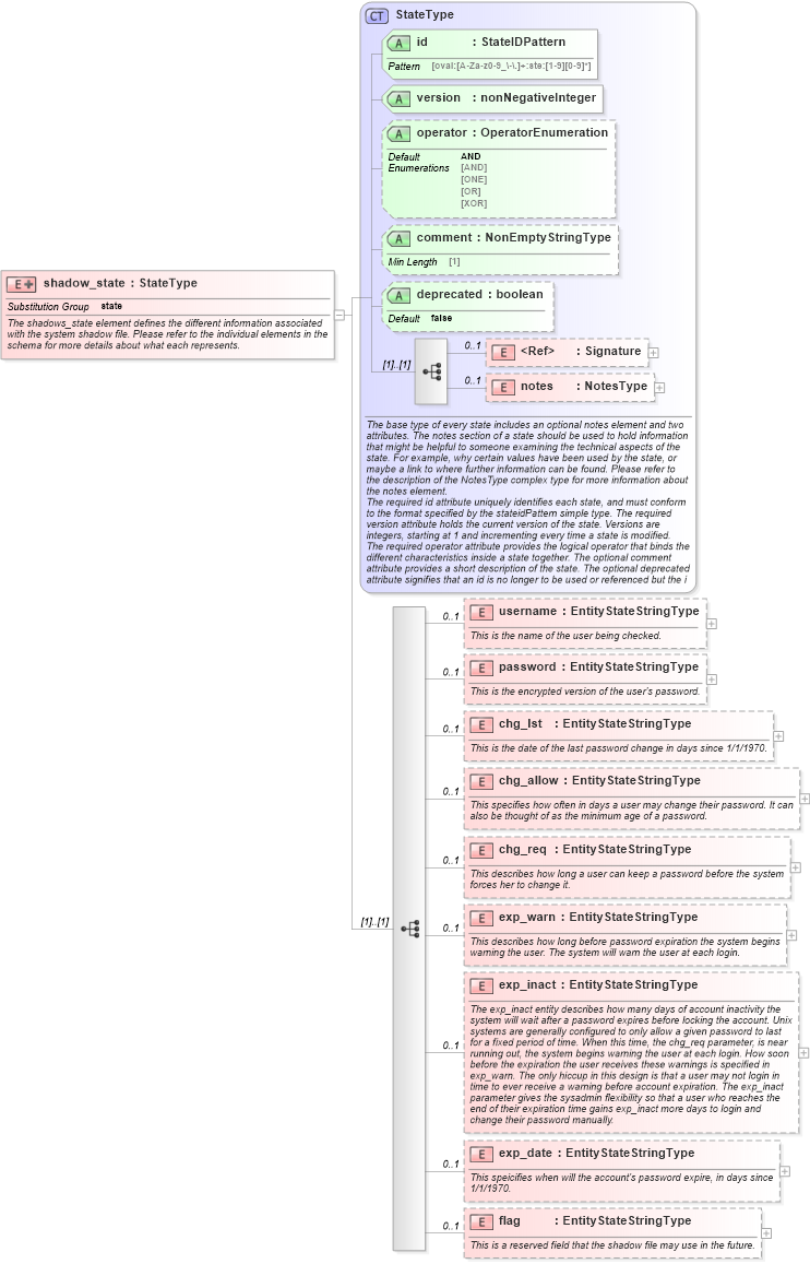 XSD Diagram of shadow_state in schema unix-definitions-schema_xsd (Open Vulnerability and Assessment Language (OVAL®))