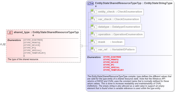 XSD Diagram of shared_type in schema windows-definitions-schema_xsd (Open Vulnerability and Assessment Language (OVAL®))