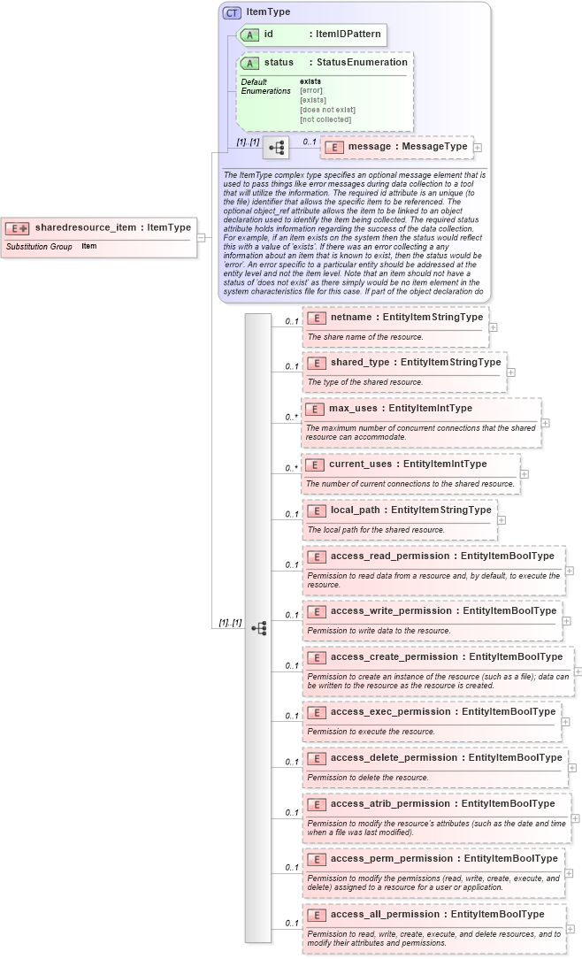 XSD Diagram of sharedresource_item in schema windows-system-characteristics-schema_xsd (Open Vulnerability and Assessment Language (OVAL®))