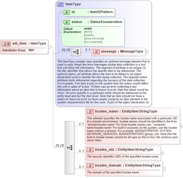 XSD Diagram of sid_item in schema windows-system-characteristics-schema_xsd (Open Vulnerability and Assessment Language (OVAL®))