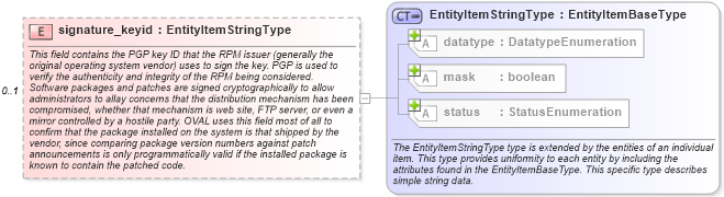 XSD Diagram of signature_keyid in schema linux-system-characteristics-schema_xsd (Open Vulnerability and Assessment Language (OVAL®))