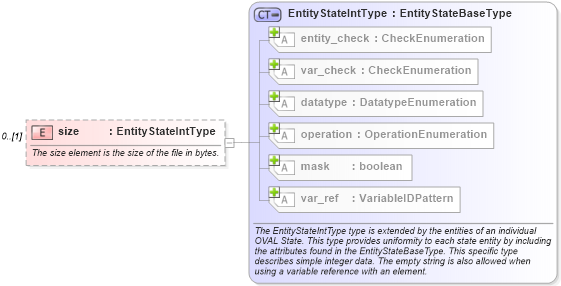 XSD Diagram of size in schema windows-definitions-schema_xsd (Open Vulnerability and Assessment Language (OVAL®))