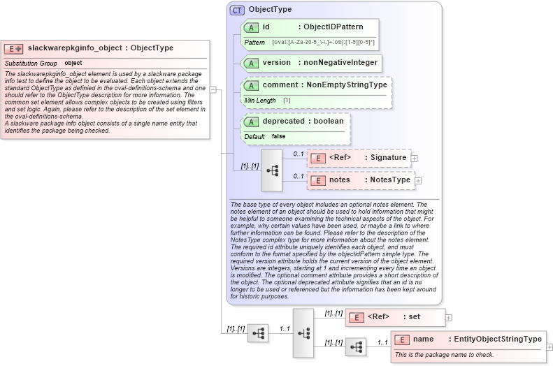 XSD Diagram of slackwarepkginfo_object in schema linux-definitions-schema_xsd (Open Vulnerability and Assessment Language (OVAL®))